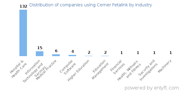 Companies using Cerner Fetalink - Distribution by industry