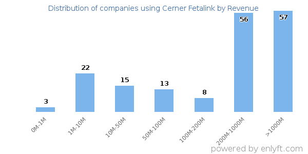 Cerner Fetalink clients - distribution by company revenue