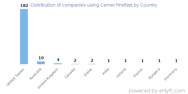 Cerner FirstNet customers by country