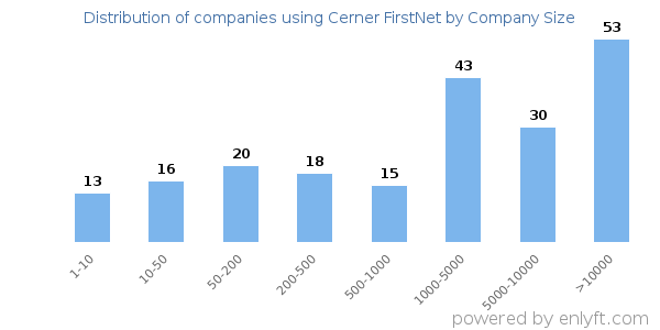 Companies using Cerner FirstNet, by size (number of employees)