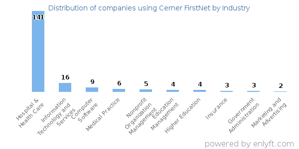 Companies using Cerner FirstNet - Distribution by industry