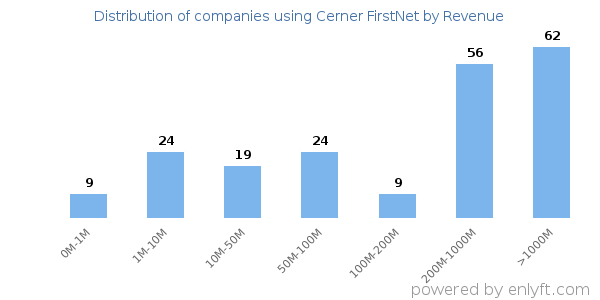 Cerner FirstNet clients - distribution by company revenue