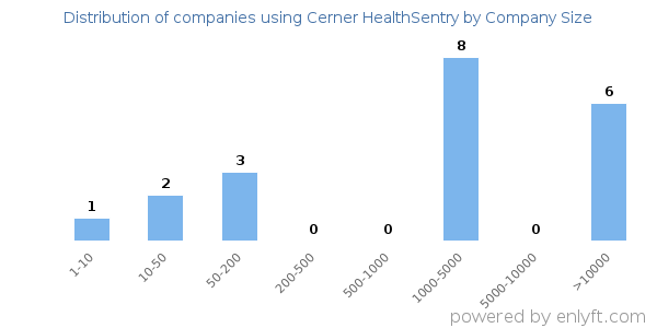 Companies using Cerner HealthSentry, by size (number of employees)