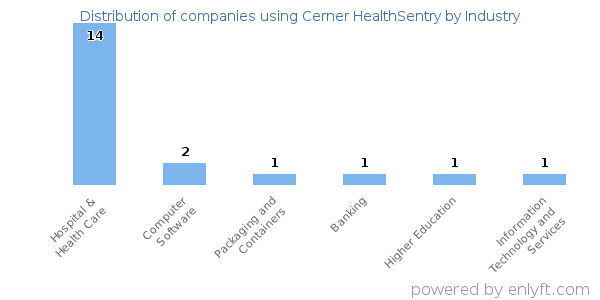 Companies using Cerner HealthSentry - Distribution by industry