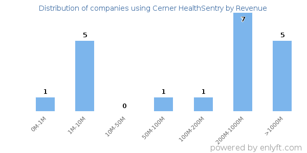 Cerner HealthSentry clients - distribution by company revenue
