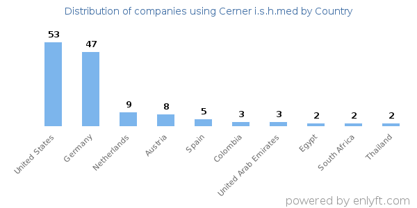 Cerner i.s.h.med customers by country