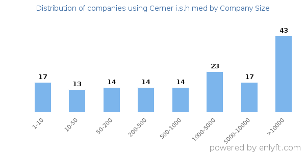 Companies using Cerner i.s.h.med, by size (number of employees)