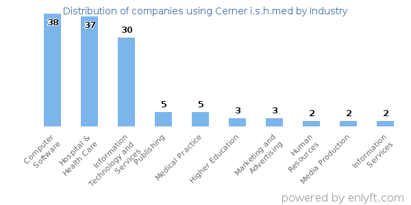 Companies using Cerner i.s.h.med - Distribution by industry