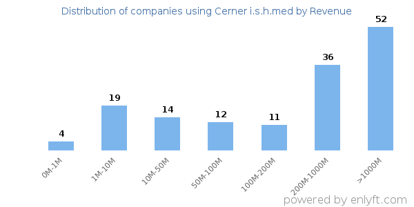 Cerner i.s.h.med clients - distribution by company revenue