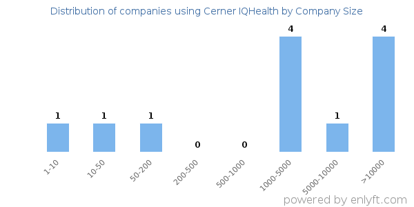 Companies using Cerner IQHealth, by size (number of employees)