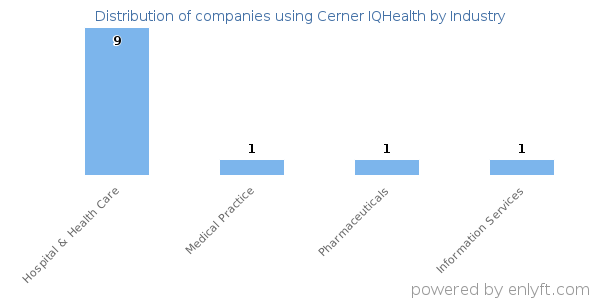 Companies using Cerner IQHealth - Distribution by industry