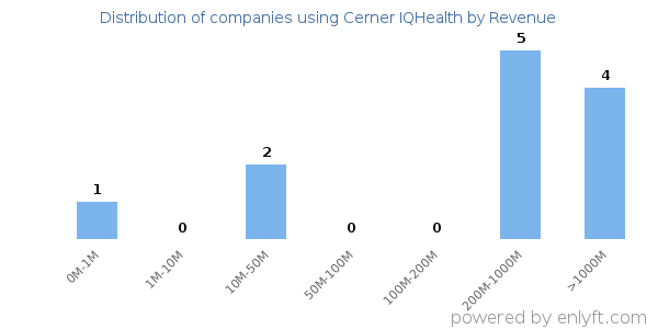 Cerner IQHealth clients - distribution by company revenue