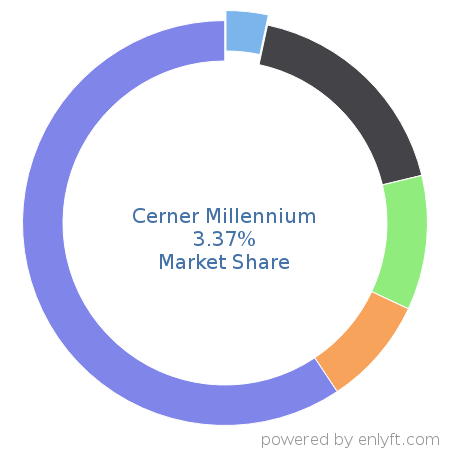Cerner Millennium market share in Electronic Health Record is about 3.37%