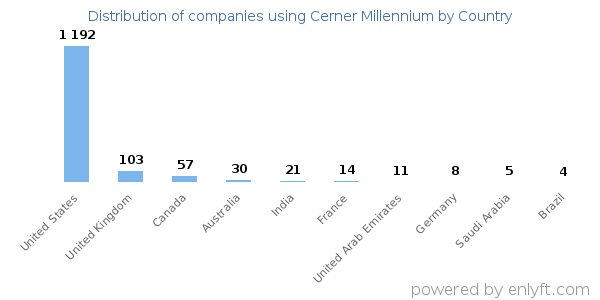 Cerner Millennium customers by country