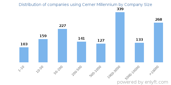 Companies using Cerner Millennium, by size (number of employees)