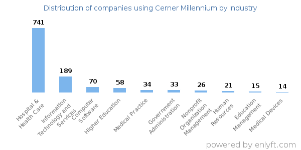 Companies using Cerner Millennium - Distribution by industry