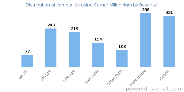 Cerner Millennium clients - distribution by company revenue
