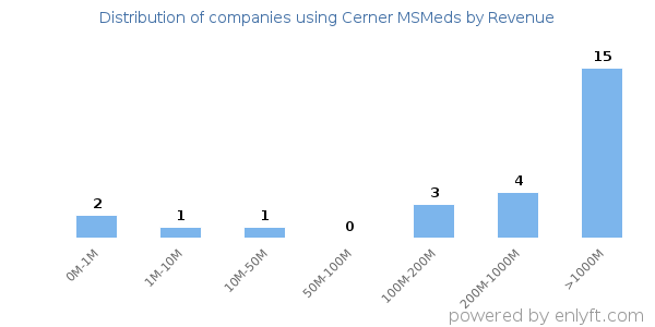 Cerner MSMeds clients - distribution by company revenue