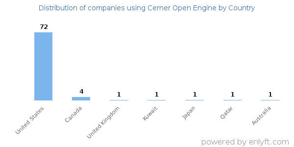 Cerner Open Engine customers by country