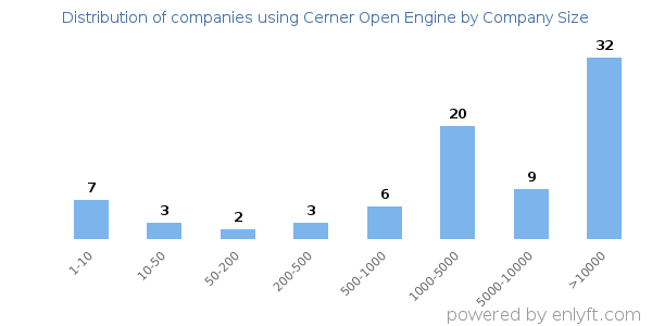 Companies using Cerner Open Engine, by size (number of employees)