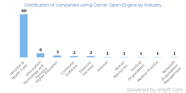 Companies using Cerner Open Engine - Distribution by industry