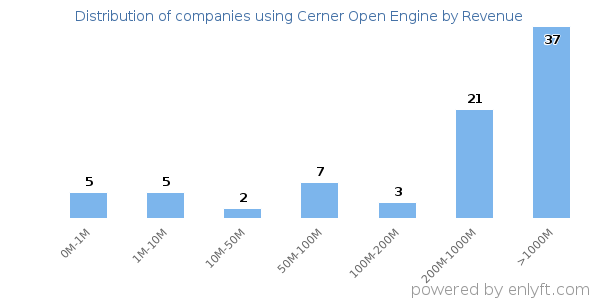 Cerner Open Engine clients - distribution by company revenue
