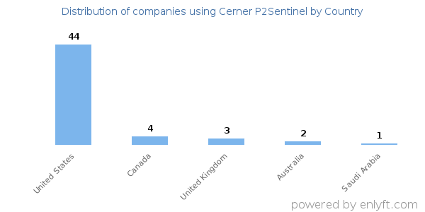 Cerner P2Sentinel customers by country
