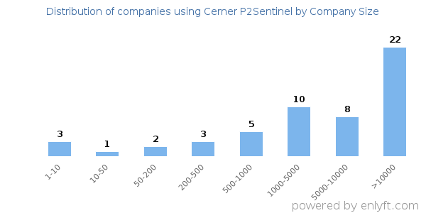 Companies using Cerner P2Sentinel, by size (number of employees)