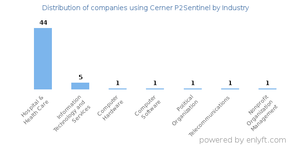 Companies using Cerner P2Sentinel - Distribution by industry