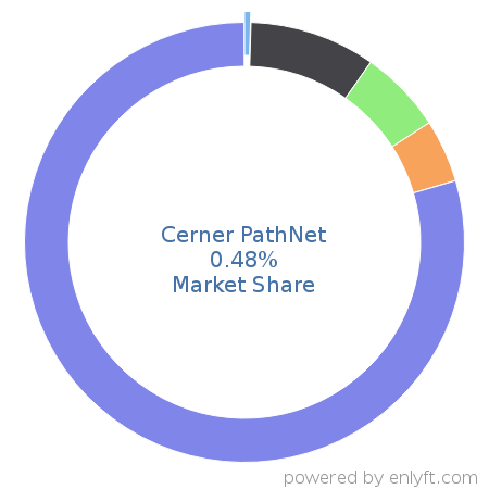 Cerner PathNet market share in Healthcare is about 0.48%
