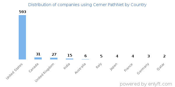 Cerner PathNet customers by country