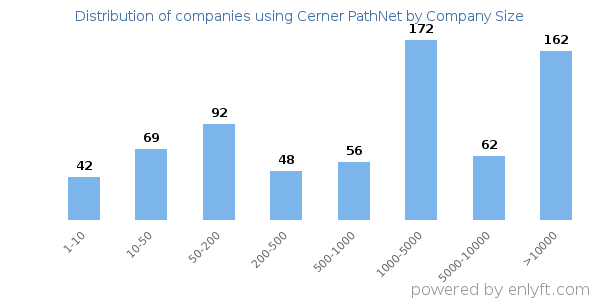 Companies using Cerner PathNet, by size (number of employees)