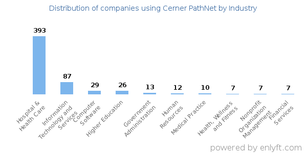Companies using Cerner PathNet - Distribution by industry