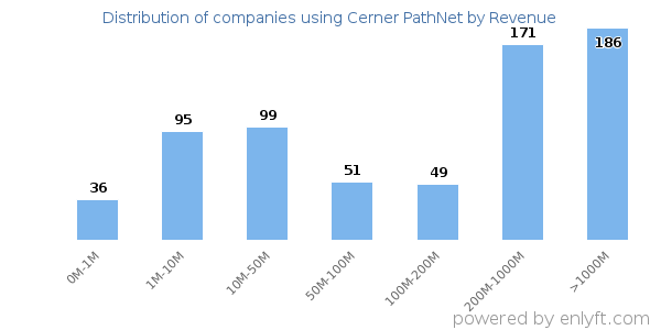 Cerner PathNet clients - distribution by company revenue