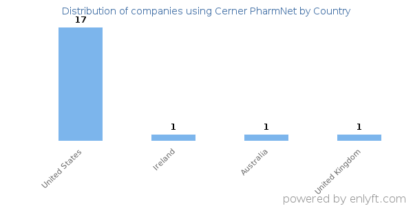 Cerner PharmNet customers by country