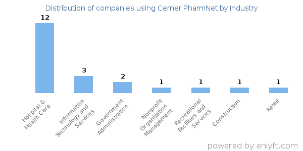 Companies using Cerner PharmNet - Distribution by industry