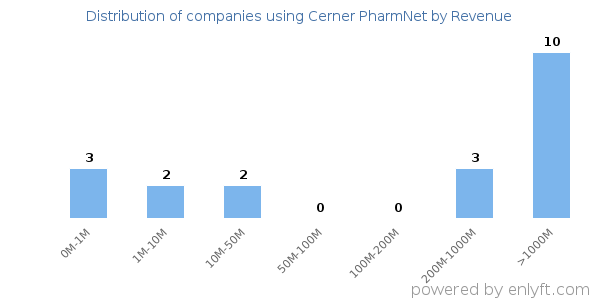 Cerner PharmNet clients - distribution by company revenue