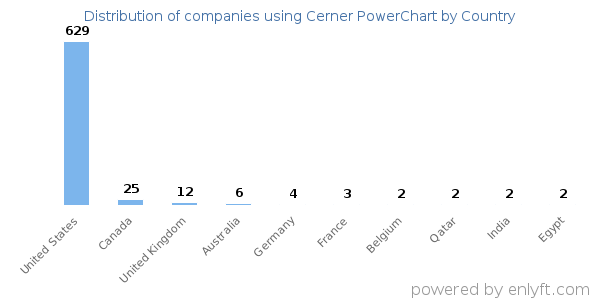 Cerner PowerChart customers by country