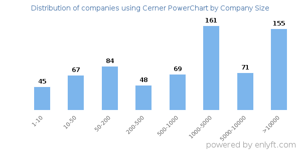 Companies using Cerner PowerChart, by size (number of employees)
