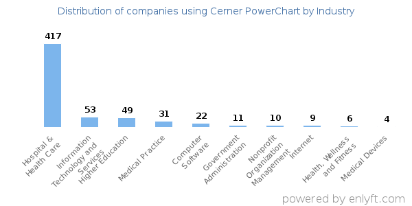 Companies using Cerner PowerChart - Distribution by industry