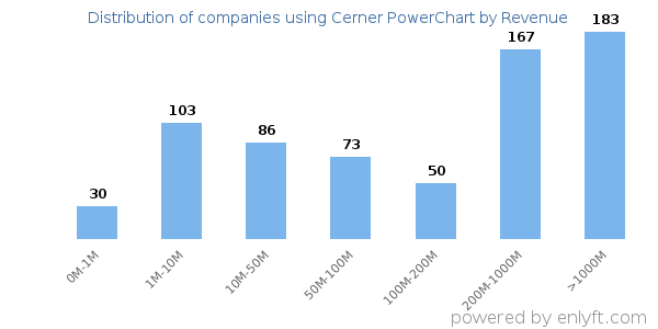 Cerner PowerChart clients - distribution by company revenue