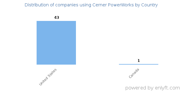 Cerner PowerWorks customers by country