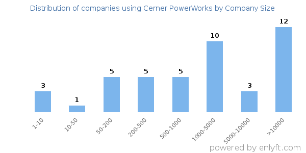 Companies using Cerner PowerWorks, by size (number of employees)