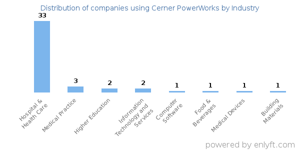 Companies using Cerner PowerWorks - Distribution by industry
