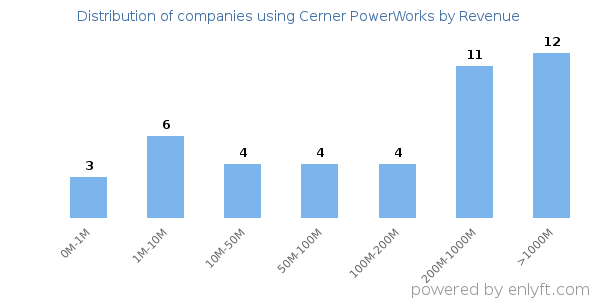Cerner PowerWorks clients - distribution by company revenue