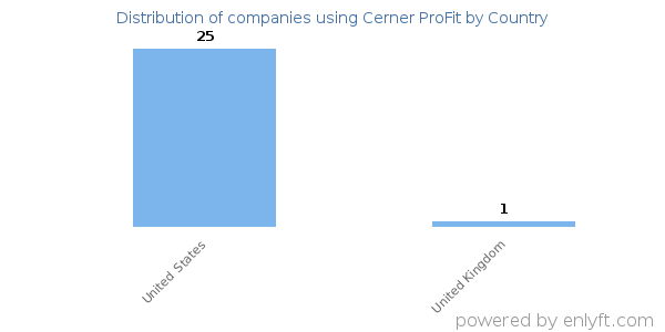 Cerner ProFit customers by country