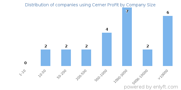 Companies using Cerner ProFit, by size (number of employees)