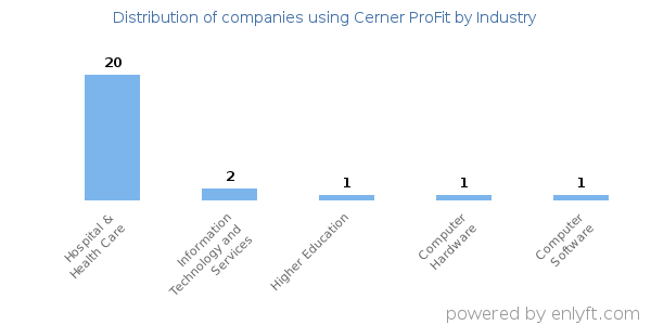 Companies using Cerner ProFit - Distribution by industry