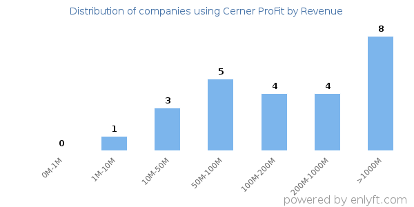Cerner ProFit clients - distribution by company revenue