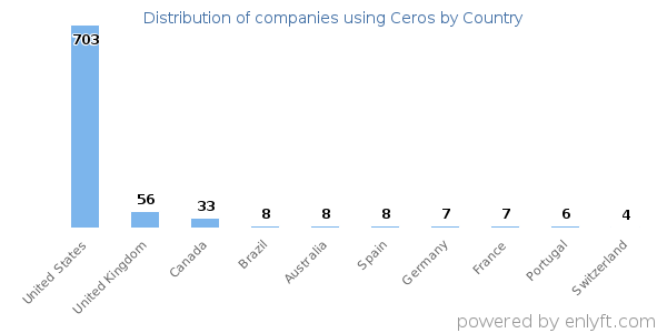 Ceros customers by country